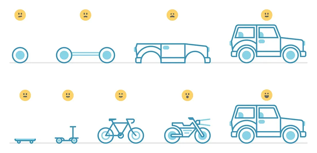 classical MVP diagram, starts with a skate and ends with a car